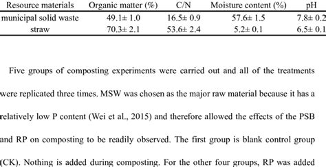 Basic Characterization Of The Composting Materials Download Table