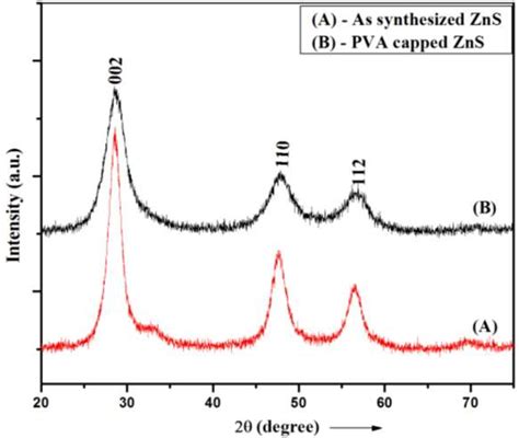 Figure 1 From Synthesis And Characterization Of Pva Encapsulated Zns