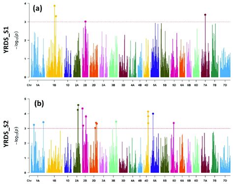 Genome Wide Scan Of A Lrci In S1 And B S2 In The Form Of Manhattan