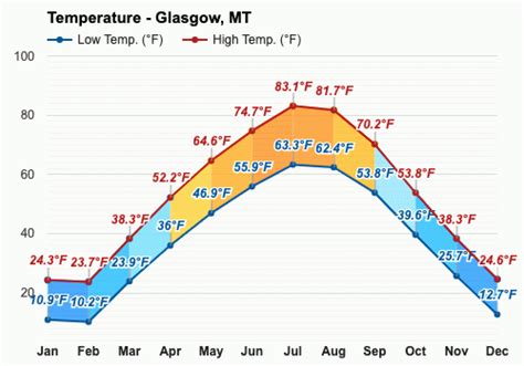 May weather - Spring 2024 - Glasgow, MT