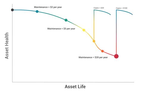 Why You Should Care About Strategic Asset Management