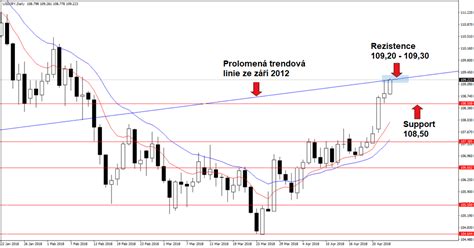 Forex USD JPY Testuje Prolomenou Trendovou Linii FXstreet Cz