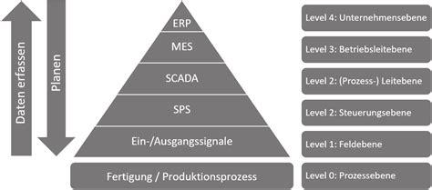 Automatisierung Industrie Mes Plc Hmi Software Anbieter Gip