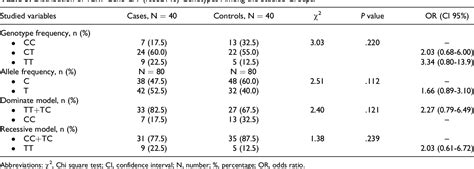 Table 3 From Toll Like Receptor 9 Tlr9 Gene Ct Rs352140 Polymorphisms In Adult Primary