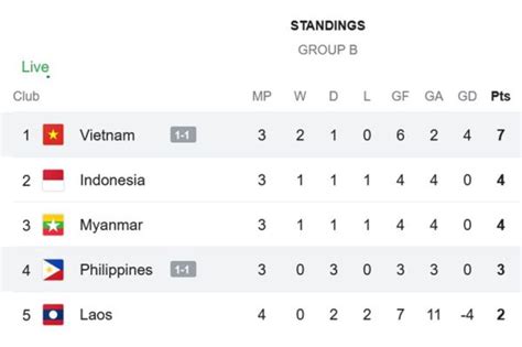 Klasemen Grup B Piala AFF 2024 Vietnam Teratas Posisi Timnas