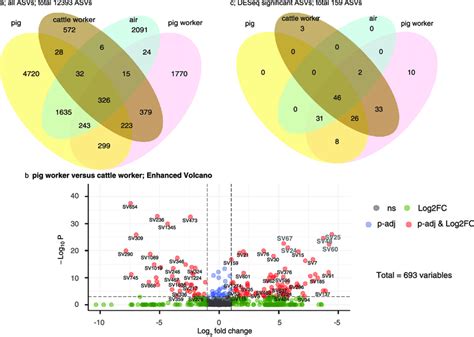 Venn Diagrams And Differential Abundance Of Asvs A Venn Diagram