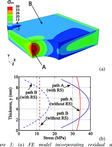 Figure From Hybrid Contour Method Eigenstrain Model To Predict