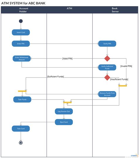 Aem Transaction Flow Diagram With Flash Uml Activity Diagram