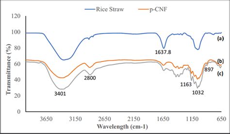 Ftir Spectra For A Rice Straw B Pristine Cnf And C