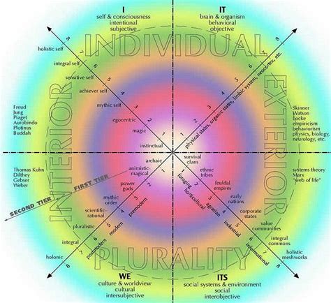 Four Quadrants All Levels Ken Wilber Wilber Meaningful Life