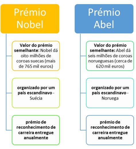 Semelhanças Nobel E Abel Blog