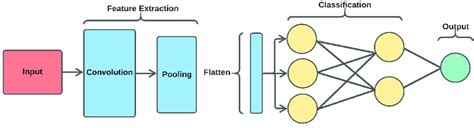 Convolutional Neural Network Architecture Diagram Download Scientific Diagram