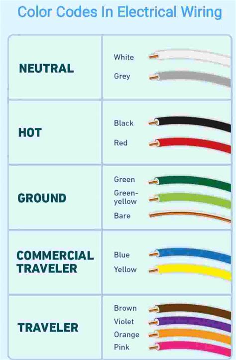 Color Codes In Electrical Wiring - Science News