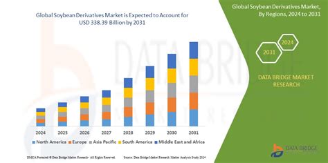 Soybean Derivatives Market Size, Analysis & Industry Growth By 2031