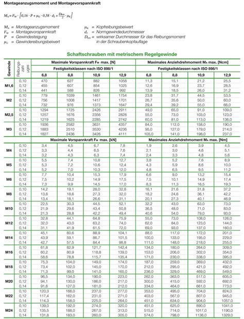 Grundlagen Schraubtechnik Verschrauben