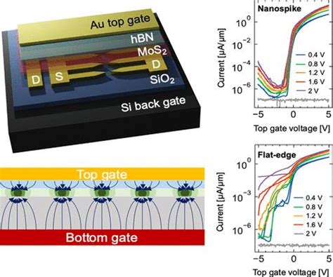 Quasi Dimensional Dual Gate Mos Field Effect Transistors With Nm