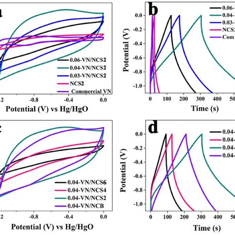 A CV Curves And B GCD Curves Of Commercial VN NCS2 And Asprepared