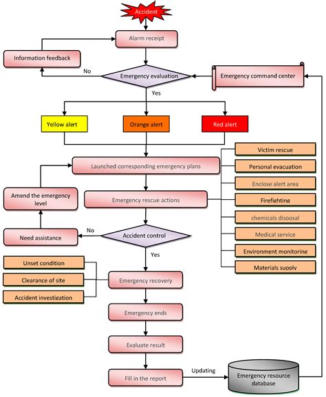 Emergency Response Chart