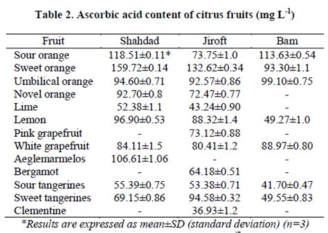 Determination Of Ascorbic Acid In Different Citrus Fruits Under