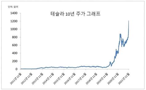 테슬라 주식 정보 및 시세 분석급락한 테슬라 주식 사도 될까요 Btcc