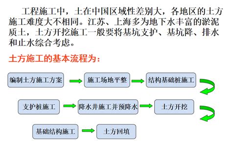 土建施工全工艺流程图解（pdf可下载） 建筑人学习网