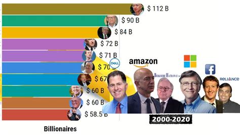 Top 10 Richest People In The World 2000 2020 Forbes Youtube