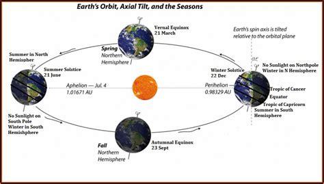 Equinox And Solstice Diagram - Diagrams : Resume Template Collections # ...