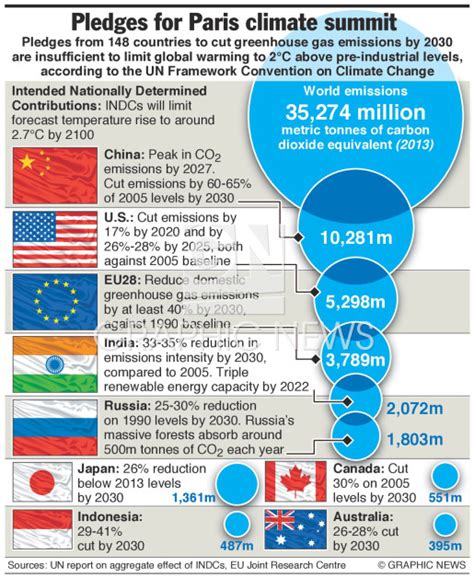 Cop Climate Change Pledges Infographic