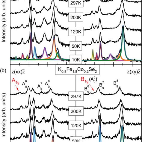 Temperature Dependent Raman Spectra Of A Kxfe Yse And B