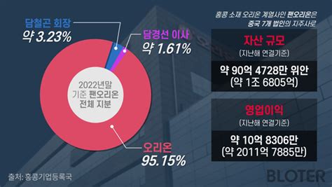 단독 레고캠바이오 인수한 오리온 최대 수혜자는 담서원 아닌 담경선 팬오리온 지분 16 보유