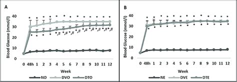 Effect Of The Tocotrienol Rich Fraction Trf On Blood Glucose Levels