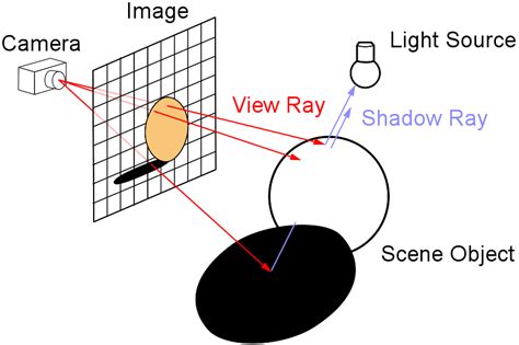 Ray Tracing Getting Started Suncios Blog