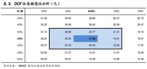 如何看待dcf估值敏感性分析（元）相关的信息行行查行业研究数据库