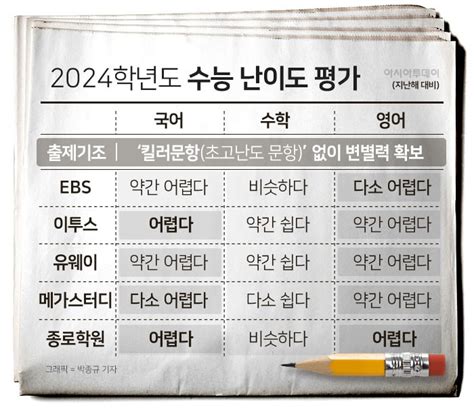 2024 수능 “국어·수학·영어 킬러문항 빠졌어도 어려웠다”종합 아시아투데이