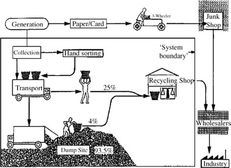 Example of a process flow diagram of an informal recycling system ...