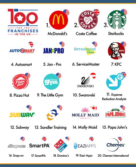 Franchise Direct releases annual Top 100 Franchises report for the UK ... 