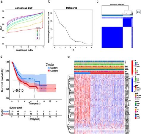 Consensus Clustering Analysis For The M A Related Lncrna Expression