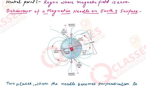 Class 12 Isc Physics Important Notes Chapter Magnetic Field And Earth