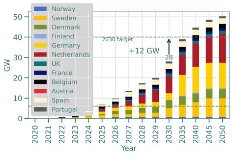 Hydrogen Deployment Accelerates But A Lot Remains To Reach 40 Gw Eu