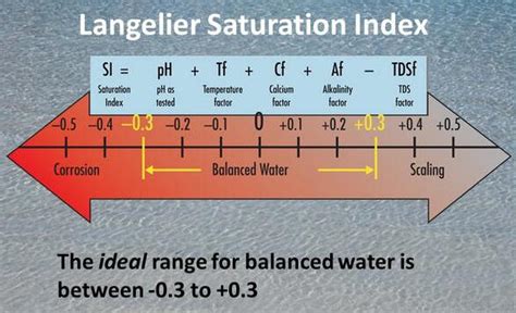 Let S Explore Lsi Langlier Saturation Index