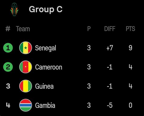 AFCON 2023 Group C final standings : r/soccer