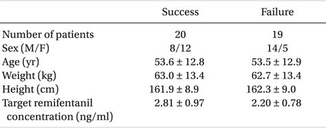 The EC 50 Of Remifentanil To Minimize The Cardiovascular Changes