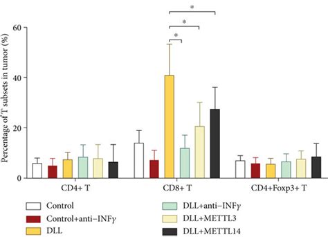 Overexpression Of Mettl3 Or Mettl14 Attenuates DLL Mediated