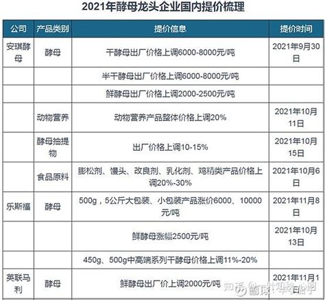 安琪酵母篇 知乎