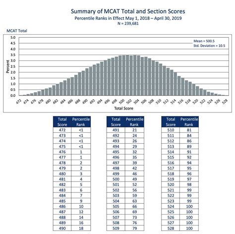 Decoding The Mcat Understanding Aamc Sample Test Score Conversion