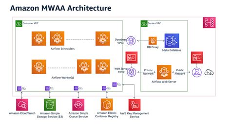 What Is Managed Workflows For Apache Airflow On Aws And Why Companies