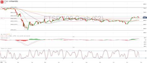 Dow Jones Dax 30 Ftse 100 Forecasts For The Week Ahead