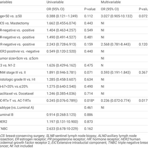 Univariable And Multivariable Analysis Of Loco Regional Recurrence