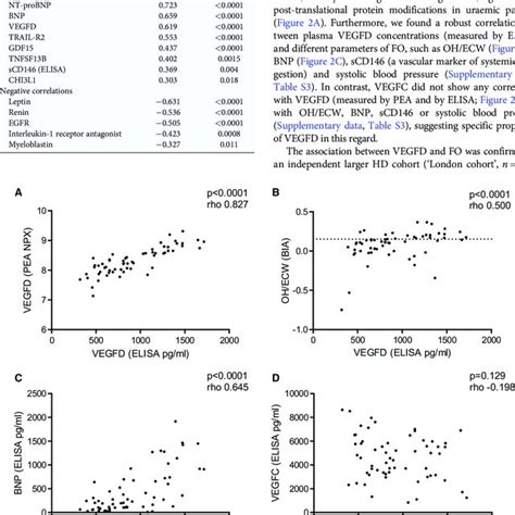 Correlation Of Proteomic Biomarker With Oh Ecw As Measured By Bia In