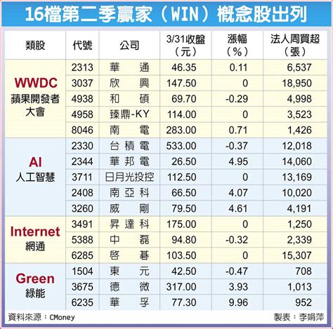 16檔win贏家概念股 出列 上市櫃 旺得富理財網